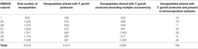 From Toxoplasmosis to Schizophrenia via NMDA Dysfunction: Peptide Overlap between Toxoplasma gondii and N-Methyl-d-Aspartate Receptors As a Potential Mechanistic Link